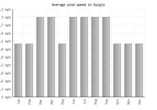 Guiglo average winspeed by month (mph)