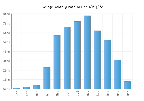 Güigüe monthly rainfall chart (inches)