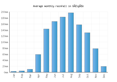 Güigüe monthly rainfall chart (mm)