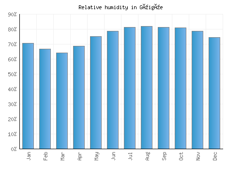 Güigüe relative humidity averages