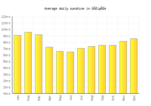 Güigüe average daily sunshine chart