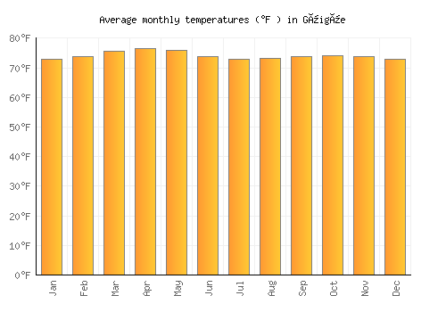 Güigüe average temperature chart (Fahrenheit)
