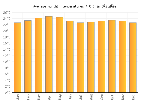 Güigüe average temperature chart (Celsius)
