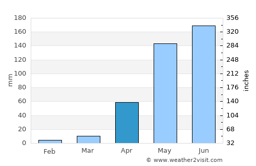 Güigüe average rain in April