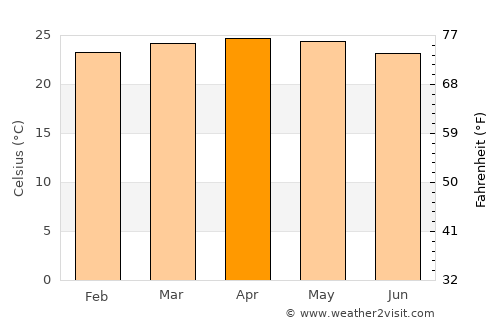 Güigüe average temperature in April