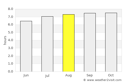 Güigüe average rain in August
