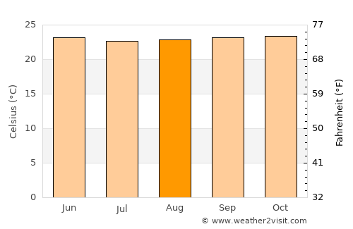 Güigüe average temperature in August