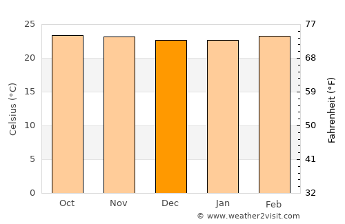 Güigüe average temperature in December