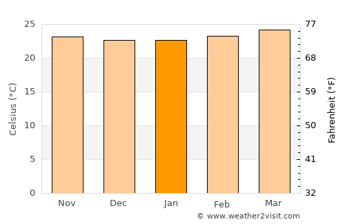 Güigüe average temperature in January