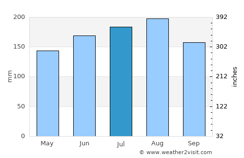 Güigüe average rain in July
