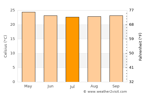Güigüe average temperature in July