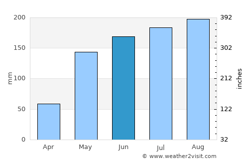 Güigüe average rain in June