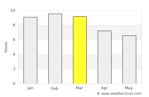 Güigüe average rain in March