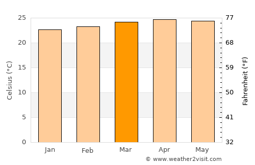 Güigüe average temperature in March