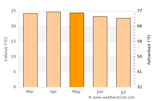 Güigüe average temperature in May