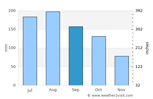 Güigüe average rain in September