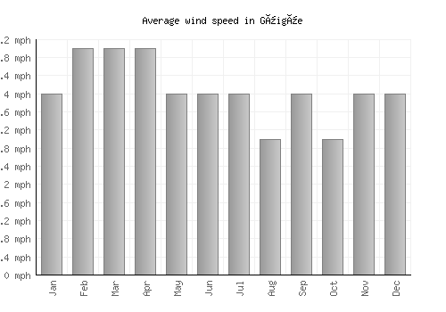 Güigüe average winspeed by month (mph)