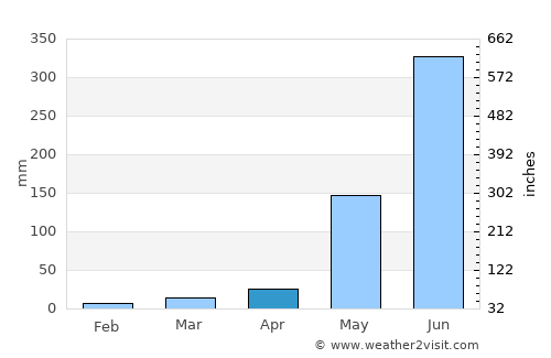 Guiguinto average rain in April