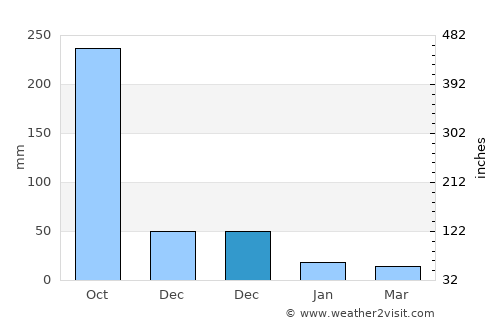 Guiguinto average rain in December