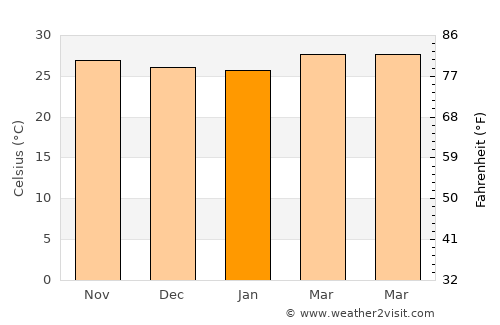 Guiguinto average temperature in January