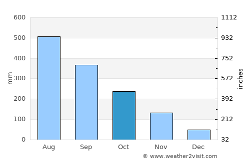 Guiguinto average rain in October