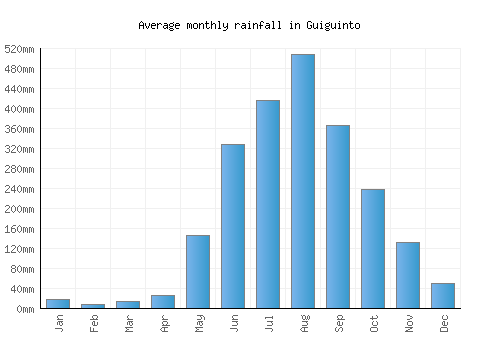 Guiguinto monthly rainfall chart (mm)