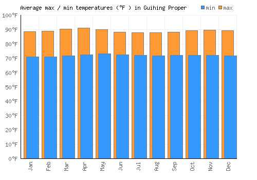 Guihing Proper average minimum / maximum temperatures (Fahrenheit)
