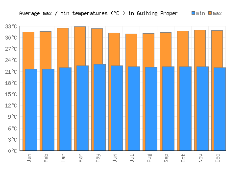 Guihing Proper average minimum / maximum temperatures (Celsius)