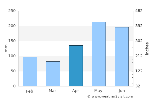 Guihing Proper average rain in April