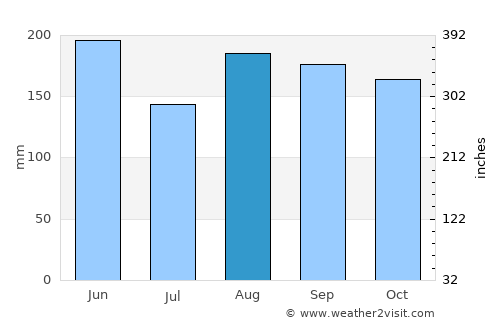 Guihing Proper average rain in August