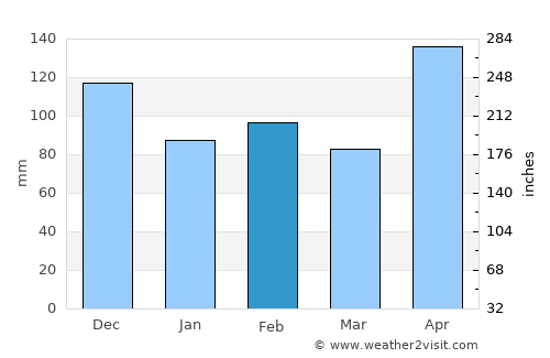 Guihing Proper average rain in February