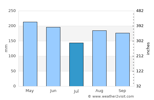 Guihing Proper average rain in July