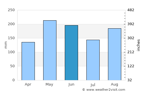 Guihing Proper average rain in June