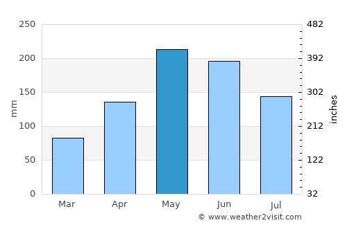 Guihing Proper average rain in May