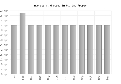 Guihing Proper average winspeed by month (mph)