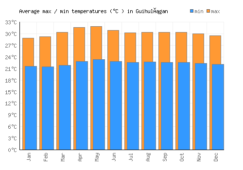 Guihulñgan average minimum / maximum temperatures (Celsius)