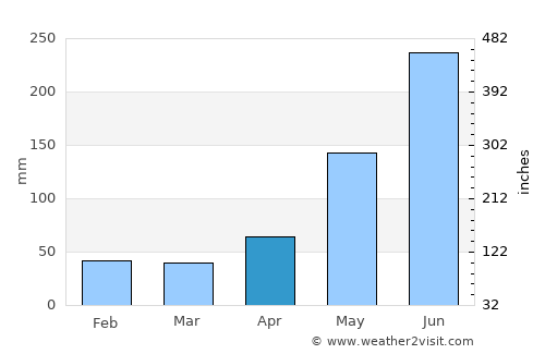Guihulñgan average rain in April