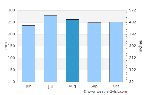 Guihulñgan average rain in August