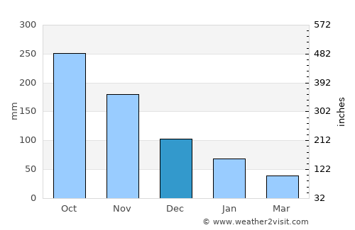 Guihulñgan average rain in December
