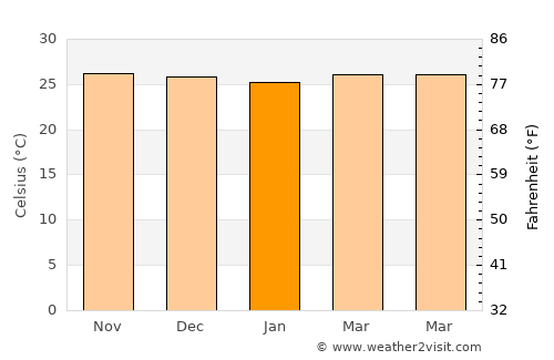 Guihulñgan average temperature in January