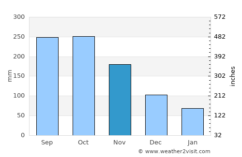 Guihulñgan average rain in November