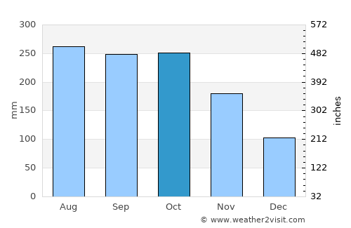 Guihulñgan average rain in October