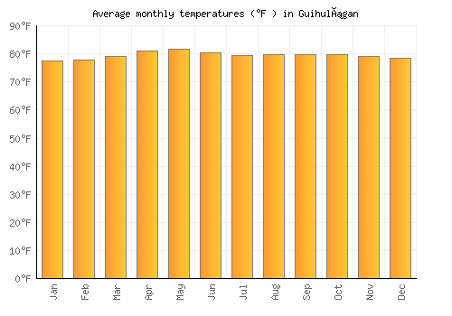 Guihulñgan average temperature chart (Fahrenheit)