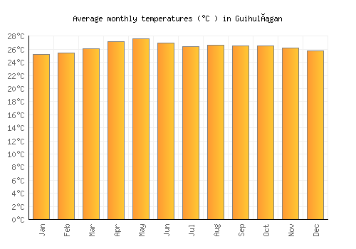 Guihulñgan average temperature chart (Celsius)