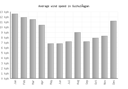 Guihulñgan average winspeed by month (km/h)