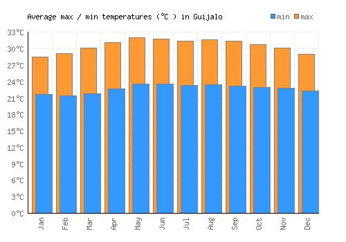 Guijalo average minimum / maximum temperatures (Celsius)