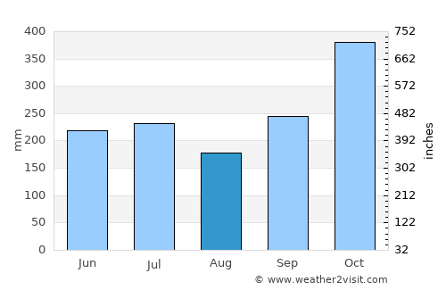 Guijalo average rain in August