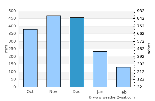 Guijalo average rain in December