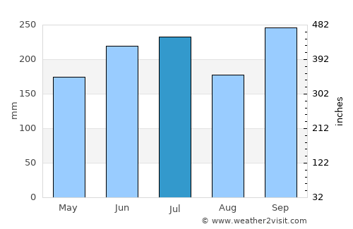 Guijalo average rain in July
