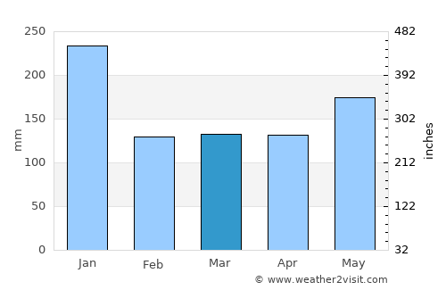 Guijalo average rain in March